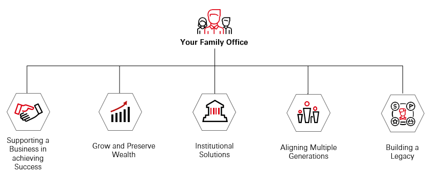 Your Family Office Tree consists of Supporting a Business in achieving Success, Grow and Preserve Wealth, Institutional Solutions, Aligning Multiple Generations, and Building a Legacy